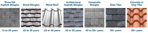 how long does composition roof last and is it possible to predict its durability?